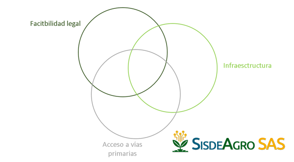 Factibilidad| Influencia de factores para evaluar un sitio de establecimiento de proyecto productivo en Agricultura en Colombia