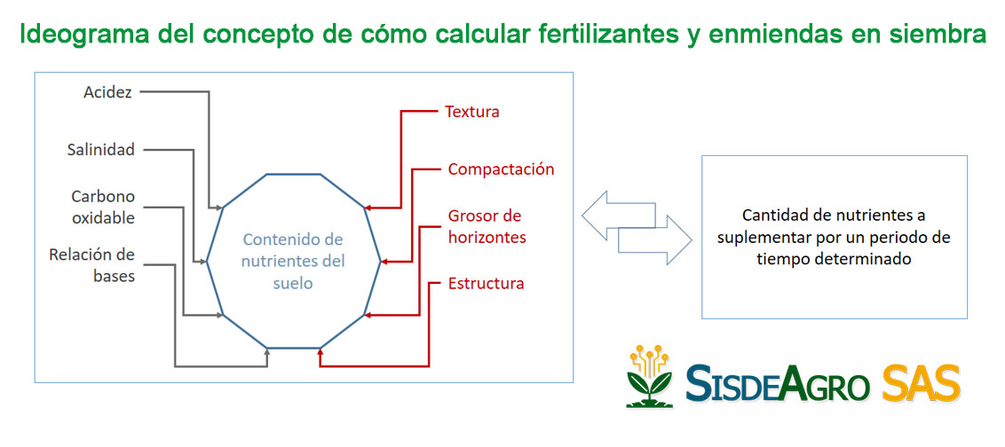 Elementos para el establecimiento de Plantaciones | Sisdeagro SAS Implementación de proyectos de inversión en Agricultura en Colombia